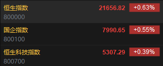 快讯：恒指高开0.63% 科指涨0.39%比亚迪高开逾4%  第2张