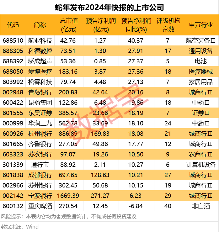 大动作！大股东借给万科28亿元！蛇年已有17股发布业绩快报，一批“业绩牛” 亮了  第3张