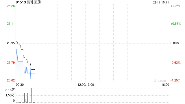 丽珠医药2月10日斥资980.04万元回购26.89万股A股  第1张