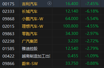 港股汽车股集体下挫 特朗普考虑对汽车征收关税  第1张