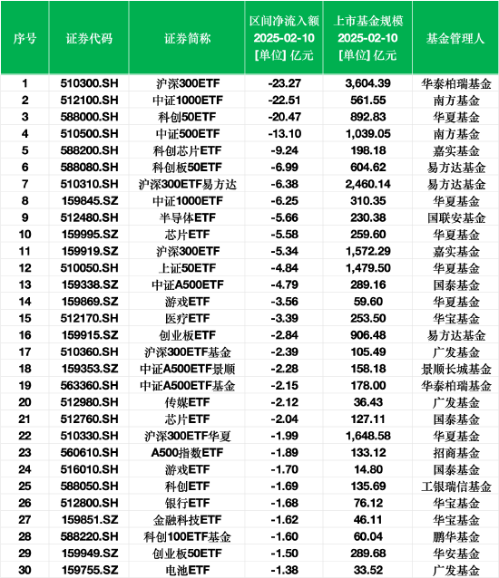 最不受欢迎ETF：2月10日华泰柏瑞沪深300ETF遭净赎回23.27亿元，南方中证1000ETF遭净赎回22.51亿元  第1张