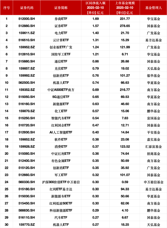 最受青睐ETF：2月10日华宝券商ETF获净申购1.69亿元，国泰证券ETF获净申购1.57亿元  第1张