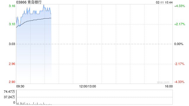 青岛银行2024年归母净利润为42.64亿元 同比增长20.16%  第1张