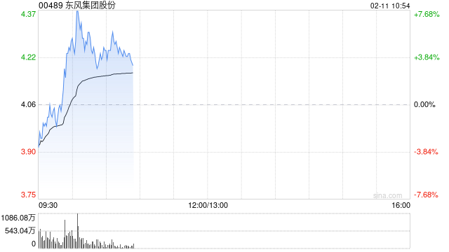 东风集团股份盘中涨超7% 控股股东筹划重组事项  第1张