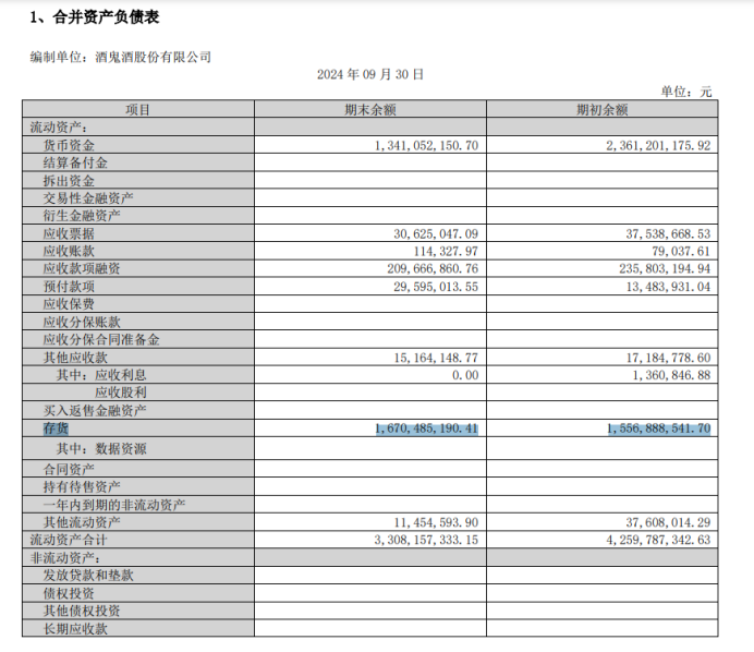 酒鬼酒暴雷：连续两个季度亏损、存货创新高，合同负债新低现金流大幅下滑  第3张