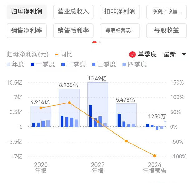 酒鬼酒暴雷：连续两个季度亏损、存货创新高，合同负债新低现金流大幅下滑  第5张