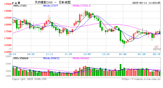 天然橡胶专题：停割季泰国原料上涨不明显  第2张