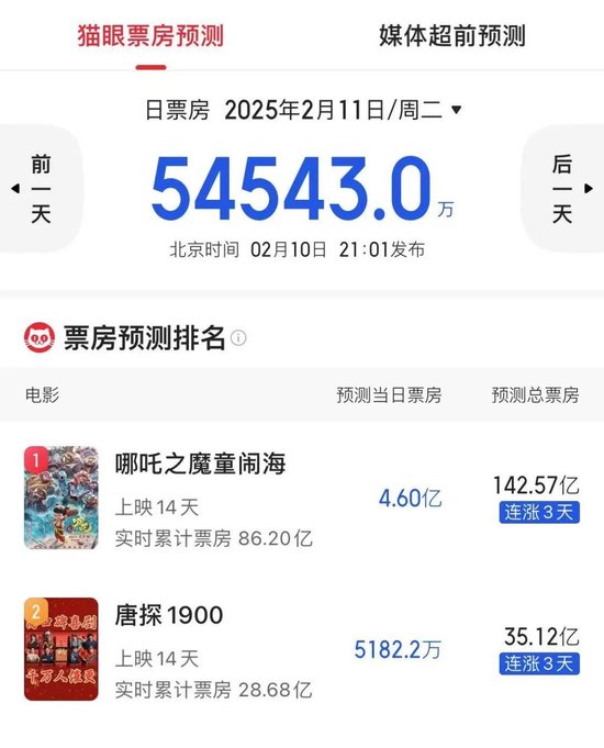 500亿龙头创历史新高！《哪吒2》引爆，美国一票难求！预测票房登顶全球动画电影！  第2张