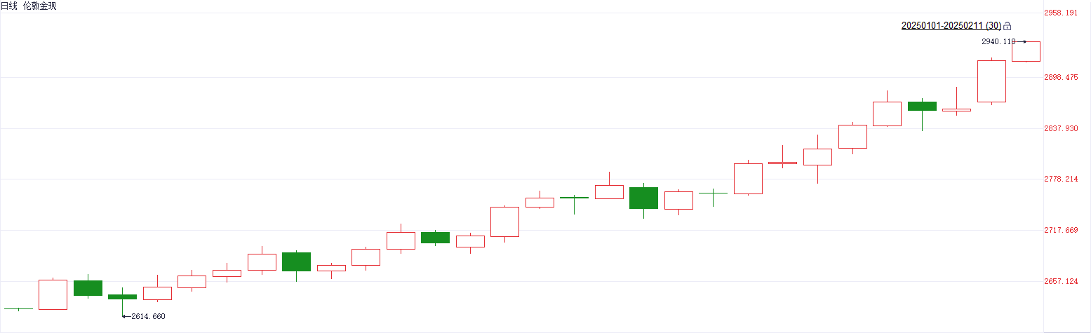 逼近3000美元！避险需求与央行购金助力国际金价 灵宝黄金涨超7%  第2张