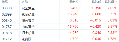 逼近3000美元！避险需求与央行购金助力国际金价 灵宝黄金涨超7%  第3张