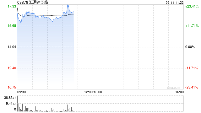 汇通达网络高开近15% 旗下“千橙云SaaS+”平台已全面接入DeepSeek  第1张