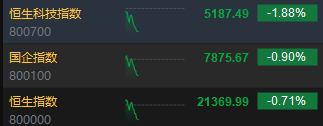 港股三大指数高开低走 恒指跌0.71%科指跌1.88%  第1张