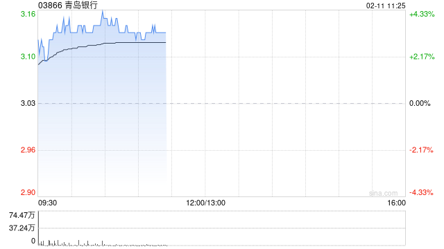 青岛银行盘中涨超4% 全年归母净利润同比增超20%  第1张