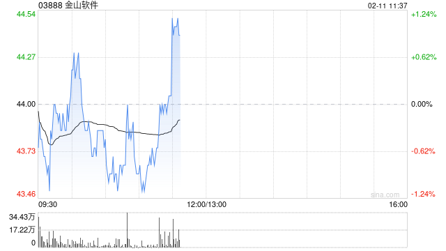 中金：维持金山软件“跑赢行业”评级 目标价上调至50港元  第1张