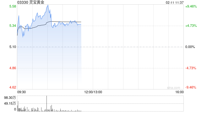 黄金股早盘延续涨势 灵宝黄金涨逾7%紫金矿业涨逾4%  第1张