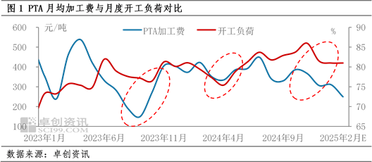 PTA：低加工费或导致计划外检修增多  第3张