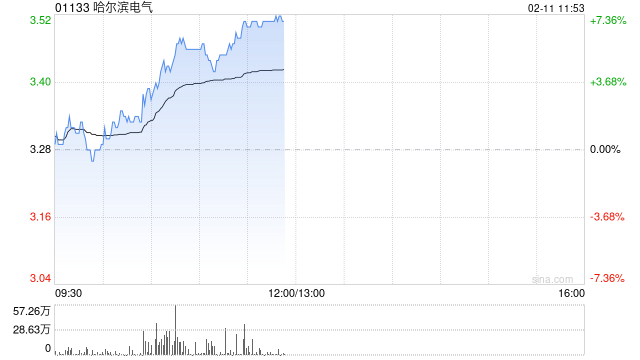 哈尔滨电气持续上涨超7% 全年纯利同比增长约196%  第1张