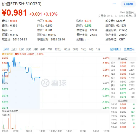 高股息出手！银行、交运携手上扬，价值ETF（510030）逆市飘红！外资巨头发声唱多  第1张