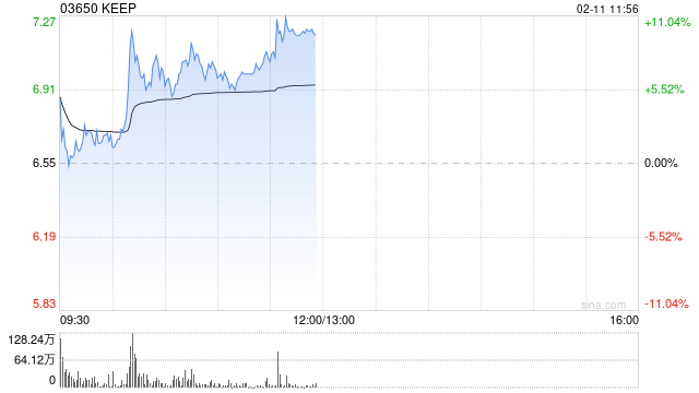 KEEP早盘涨超7% 公司近日提出“All in AI”战略规划  第1张