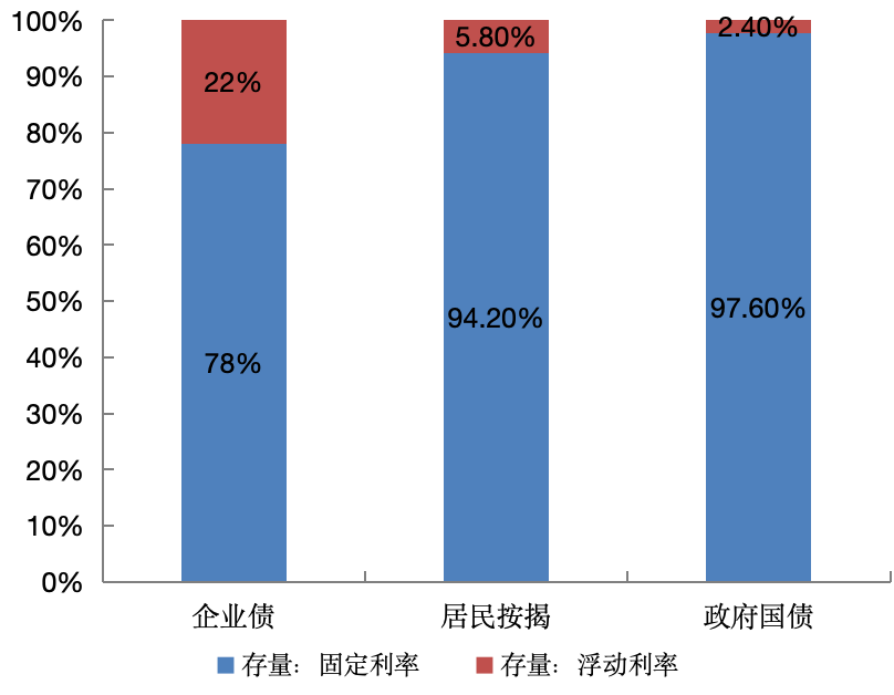 美联储降息初期美国各部门利息负担分析  第3张