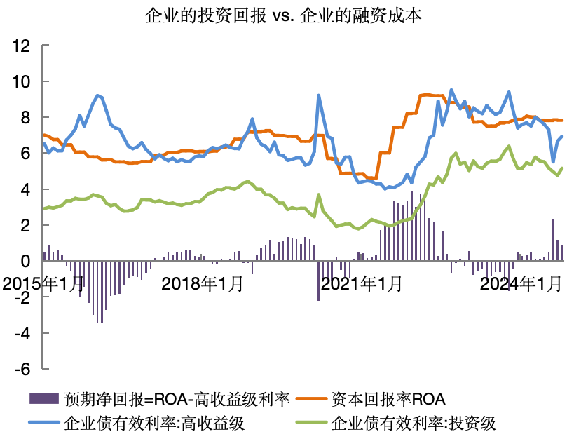 美联储降息初期美国各部门利息负担分析  第4张