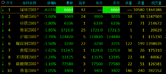 午评：锰硅触及跌停 烧碱跌超5%  第3张