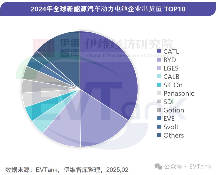 EVTank：2024年全球动力电池企业出货量TOP10榜单发布 蜂巢能源首次进入前十  第1张