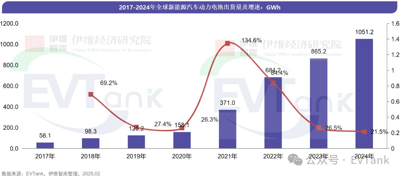 EVTank：2024年全球动力电池企业出货量TOP10榜单发布 蜂巢能源首次进入前十  第2张