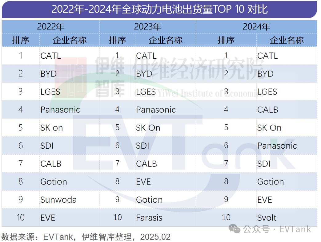 EVTank：2024年全球动力电池企业出货量TOP10榜单发布 蜂巢能源首次进入前十  第3张