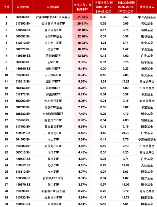 最受青睐ETF：2月10日沪深300价值ETF申万菱信净流入额占比增51.74% 云计算沪港深ETF净流入额占比增29.91%  第1张