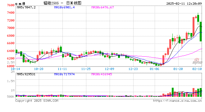 快讯：锰硅主力合约触及跌停，跌幅8.01%  第2张