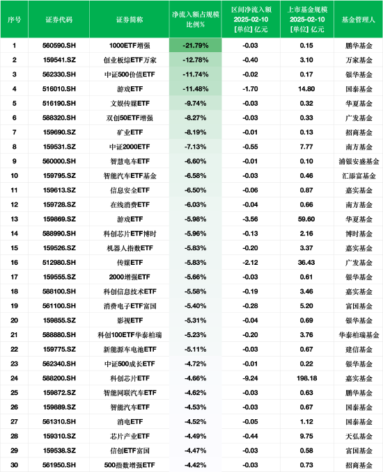 最不受欢迎ETF：2月10日鹏华1000ETF增强净流出额占比超21%，创业板综ETF万家占比12.78%（附名单）  第1张