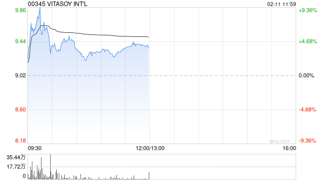 维他奶国际早盘一度涨超9% 获黄志达旗下家办再度增持  第1张