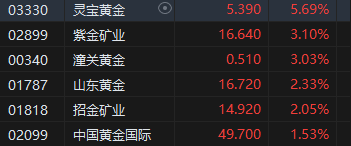 港股黄金股涨势强劲 专家指近期金价大幅上涨主要受避险因素驱动  第1张