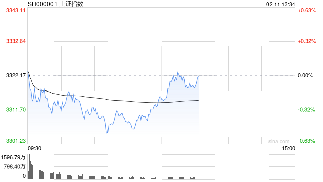 午评：指数调整创指半日跌近1% DeepSeek概念持续活跃  第1张