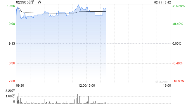 知乎-W现涨逾13% 旗下知乎直答接入DeepSeek-R1模型  第1张