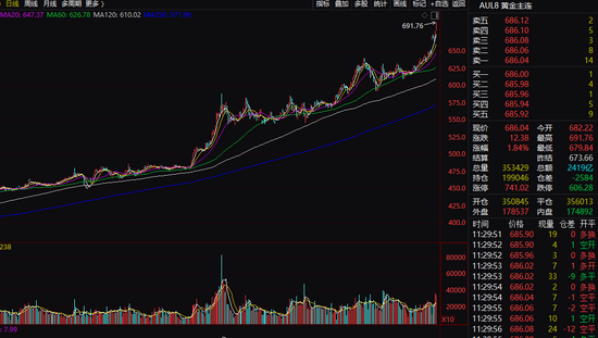 热搜！金价，狂刷纪录！金饰价格突破890元/克，概念股大涨  第4张