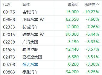 智能驾驶“价格战”升温！港股汽车股集体下挫 吉利汽车跌超10%  第1张