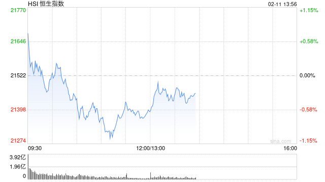 午评：港股恒指跌0.59% 恒生科指跌1.55%汽车股全线下挫吉利大跌10%  第2张