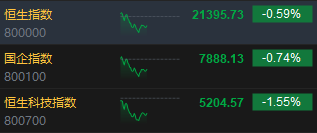 午评：港股恒指跌0.59% 恒生科指跌1.55%汽车股全线下挫吉利大跌10%  第3张