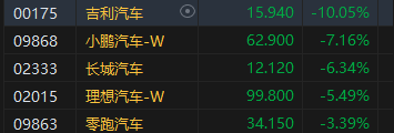 午评：港股恒指跌0.59% 恒生科指跌1.55%汽车股全线下挫吉利大跌10%  第4张