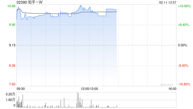 知乎-W午后涨超13% 旗下知乎直答接入DeepSeek-R1模型  第1张