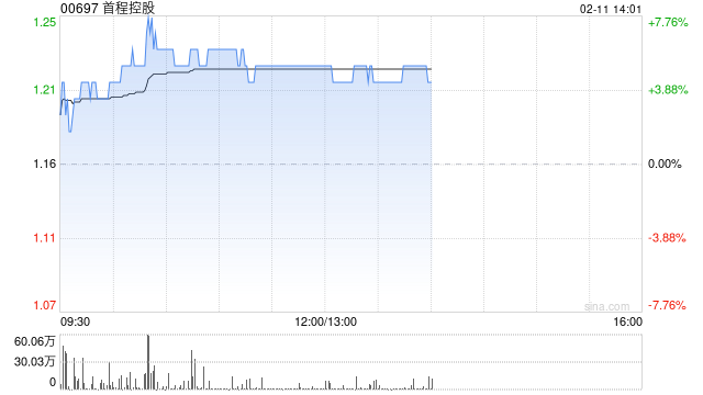 首程控股早盘涨超5% 公司布局机器人前沿科技  第1张