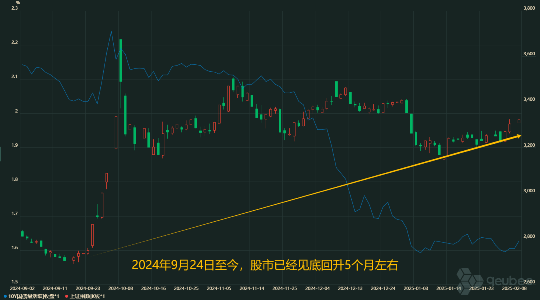 资金已“失锚”，且股市大涨打压降息预期，长端或恐调整至1.9%-2.2%  第2张