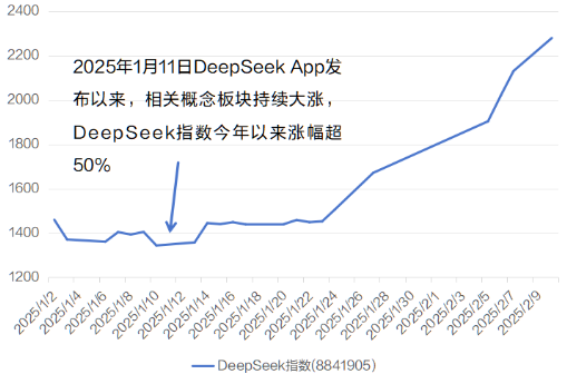 算力成本降十倍，DeepSeek如何改写AI投资版图？  第1张