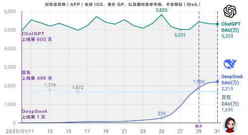 算力成本降十倍，DeepSeek如何改写AI投资版图？  第2张