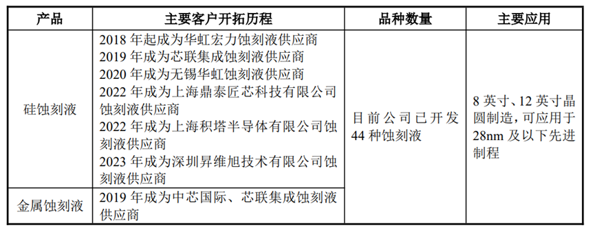 湿电子化学品龙头—兴福电子挂牌A股  第4张