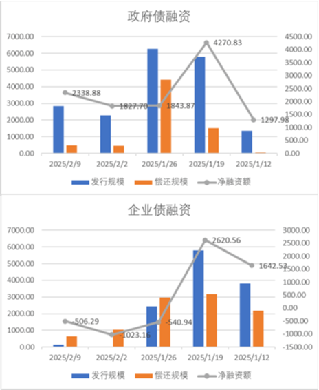 中加基金配置周报｜国内通胀温和回升，美国就业数据走弱  第18张