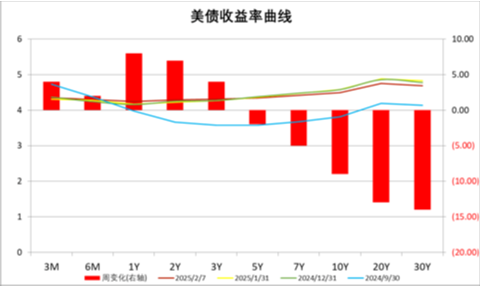 中加基金配置周报｜国内通胀温和回升，美国就业数据走弱  第25张