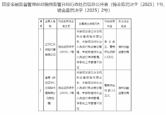 辽宁仁合保险代理被罚2.2万元：因未按规定设立分支机构经营保险代理业务等违法违规行为  第1张